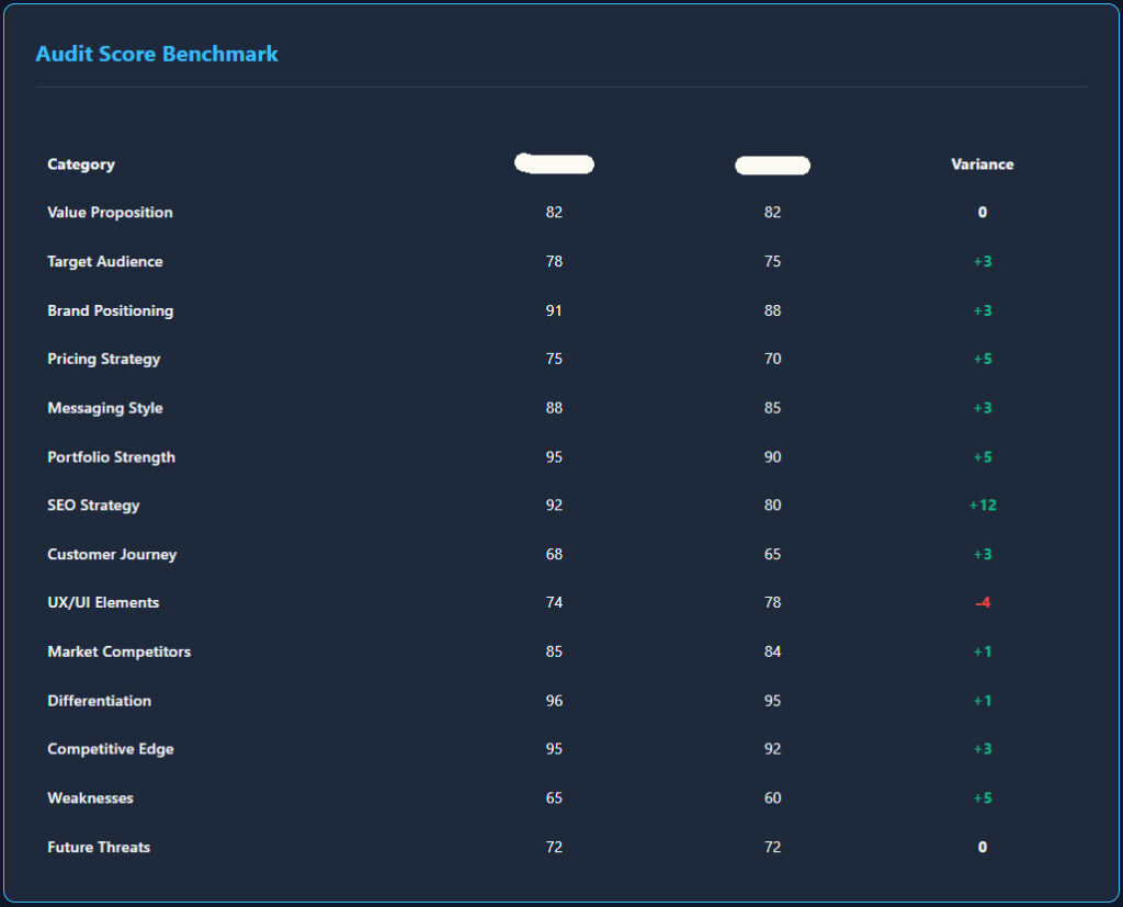 Head-to-Head Comparison Audit Score Benchmark | 1 euro SEO