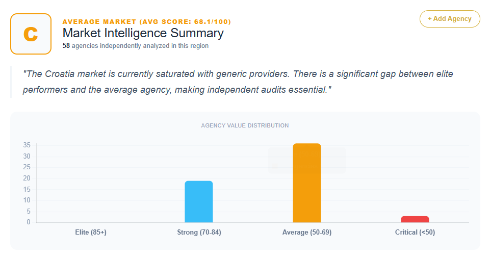 SEO Market Analysis Croatia